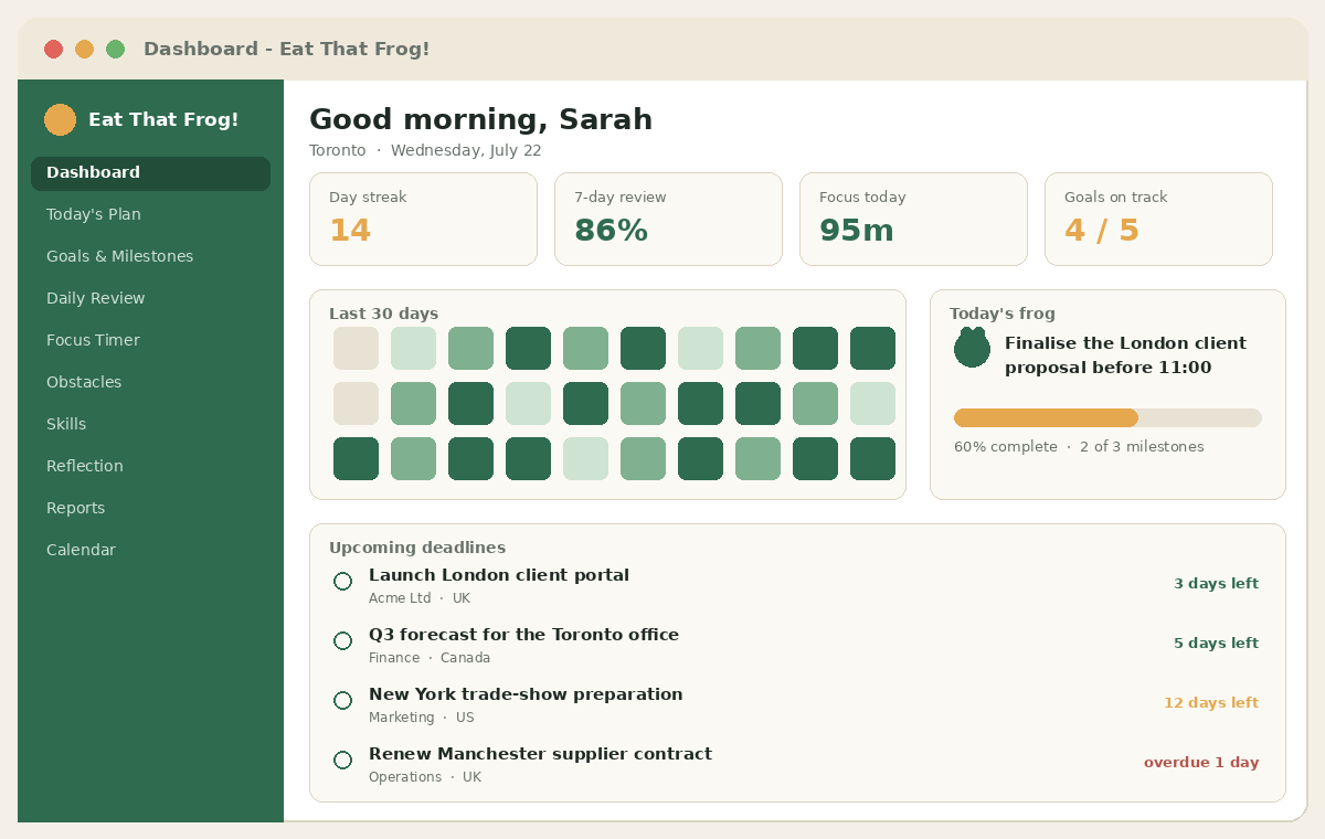 Eat That Frog dashboard showing a 14-day streak, 30-day completion heatmap, today's frog and upcoming deadlines